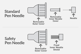 The announcement comes after the Agency received several reports of patients incorrectly using standard pen needles The announcement comes after the Agency received several reports of patients incorrectly using standard pen needles